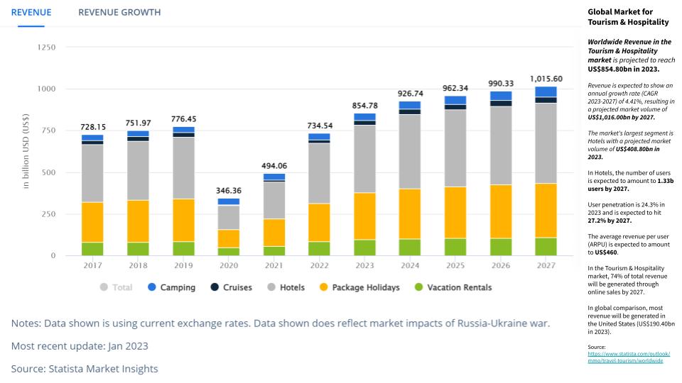 Market Size Estimate - MBZ Group Africa